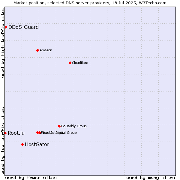 Market position of HostGator vs. DDoS-Guard vs. Root.lu