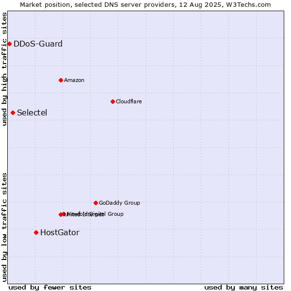 Market position of HostGator vs. Selectel vs. DDoS-Guard