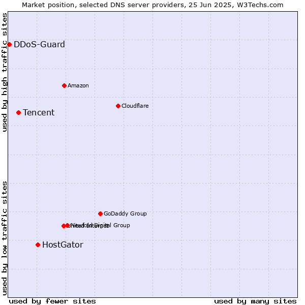 Market position of HostGator vs. Tencent vs. DDoS-Guard