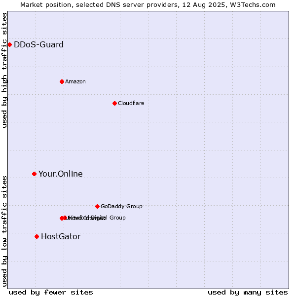 Market position of HostGator vs. Your.Online vs. DDoS-Guard