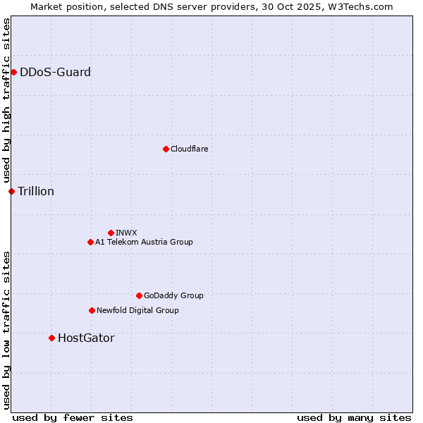 Market position of HostGator vs. DDoS-Guard vs. Trillion