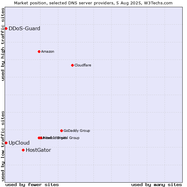 Market position of HostGator vs. UpCloud vs. DDoS-Guard