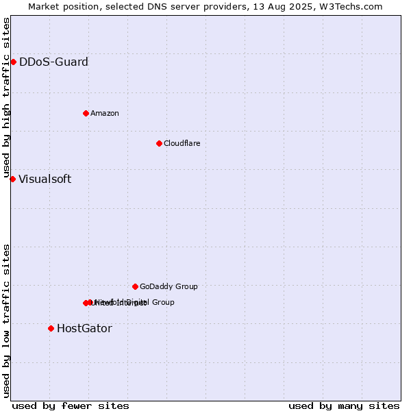 Market position of HostGator vs. DDoS-Guard vs. Visualsoft