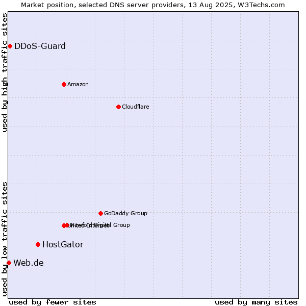 Market position of HostGator vs. DDoS-Guard vs. Web.de