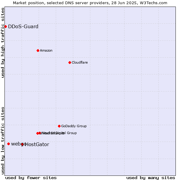 Market position of HostGator vs. webgo vs. DDoS-Guard