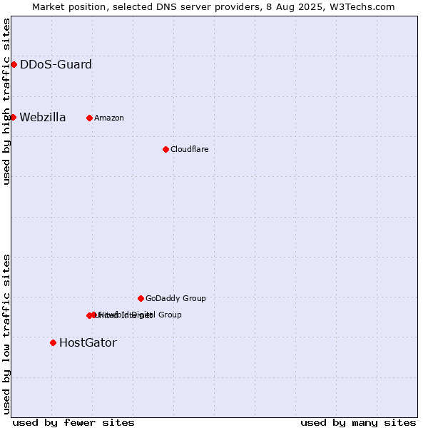 Market position of HostGator vs. DDoS-Guard vs. Webzilla