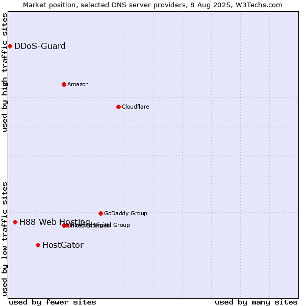 Market position of HostGator vs. H88 Web Hosting vs. DDoS-Guard