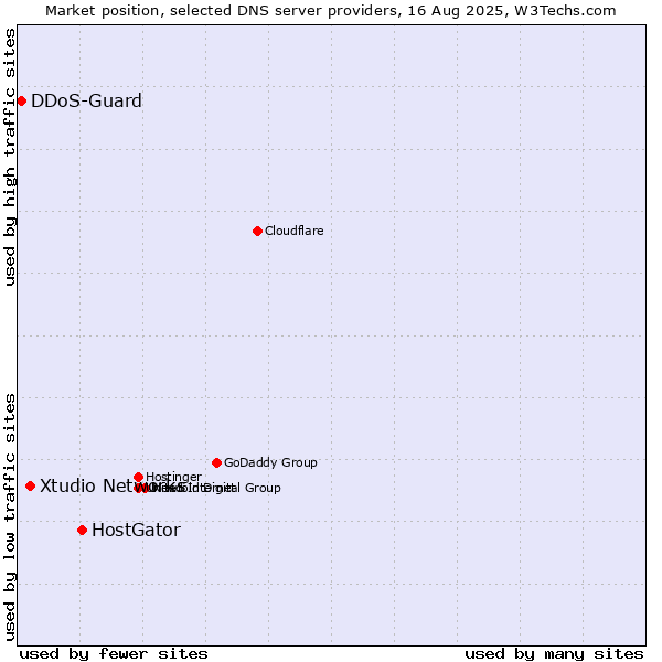 Market position of HostGator vs. Xtudio Networks vs. DDoS-Guard