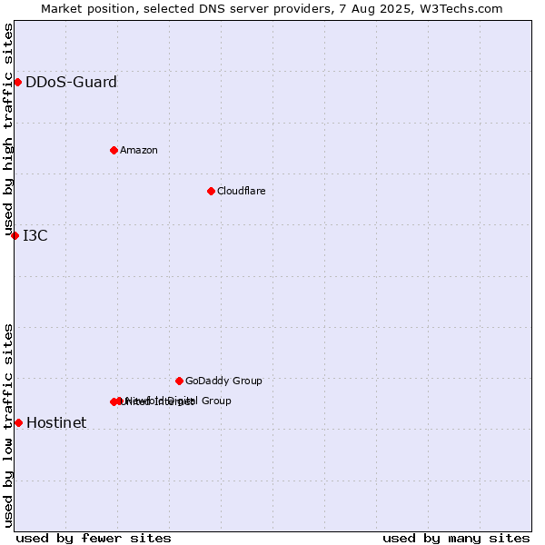 Market position of Hostinet vs. DDoS-Guard vs. I3C