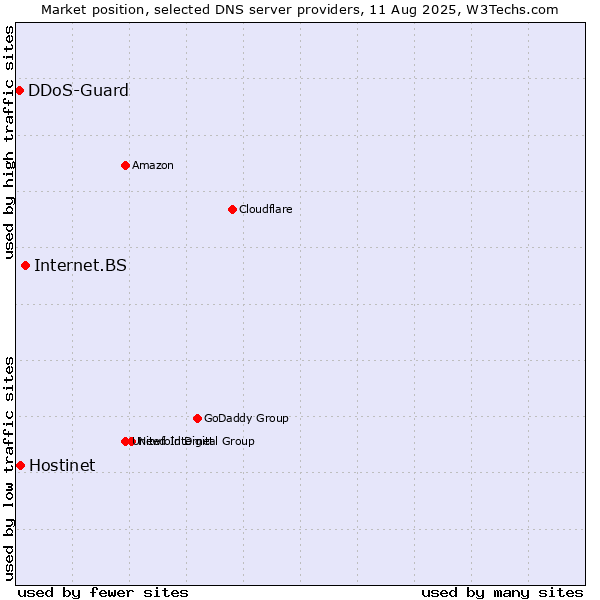 Market position of Internet.BS vs. Hostinet vs. DDoS-Guard