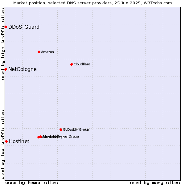 Market position of Hostinet vs. DDoS-Guard vs. NetCologne