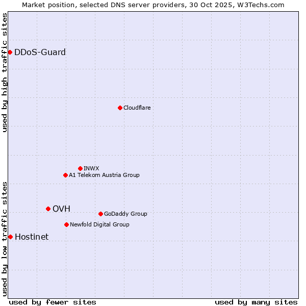 Market position of OVH vs. Hostinet vs. DDoS-Guard