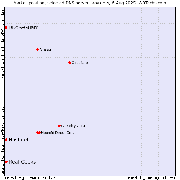 Market position of Real Geeks vs. Hostinet vs. DDoS-Guard