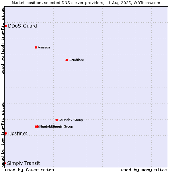 Market position of Hostinet vs. DDoS-Guard vs. Simply Transit
