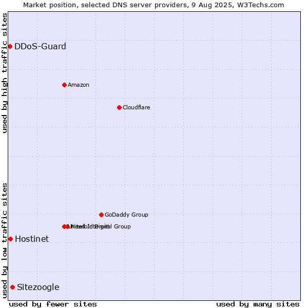 Market position of Sitezoogle vs. Hostinet vs. DDoS-Guard