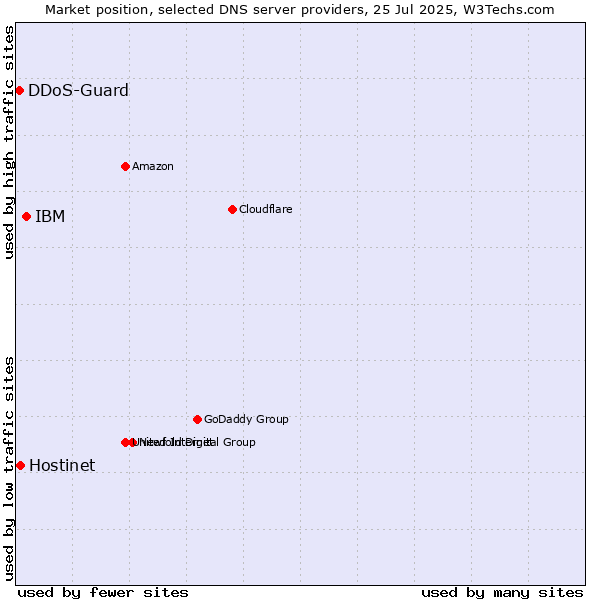Market position of IBM vs. Hostinet vs. DDoS-Guard