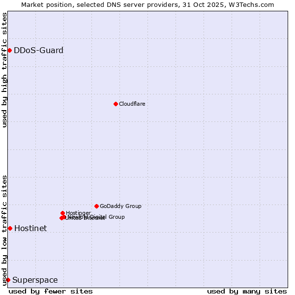 Market position of Hostinet vs. DDoS-Guard vs. Superspace