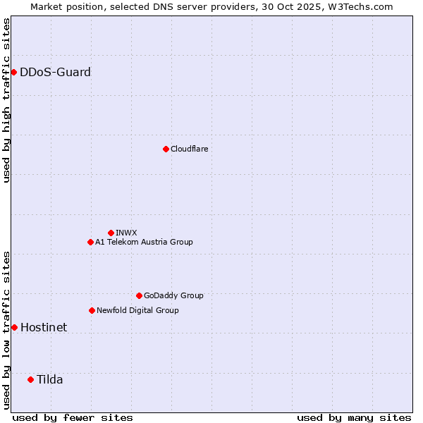 Market position of Tilda vs. Hostinet vs. DDoS-Guard