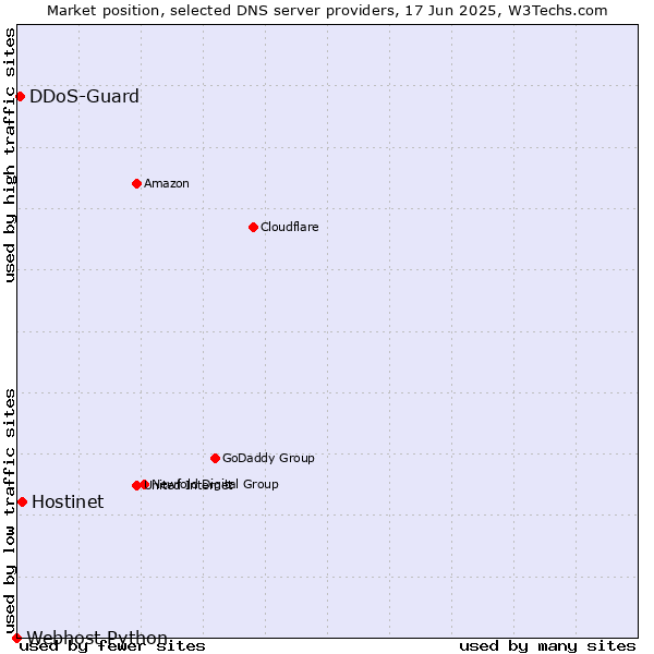 Market position of Hostinet vs. DDoS-Guard vs. Webhost Python