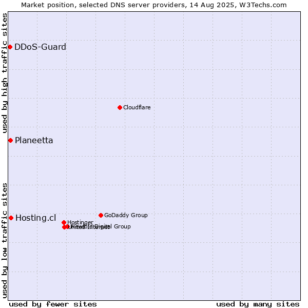 Market position of Hosting.cl vs. Planeetta vs. DDoS-Guard