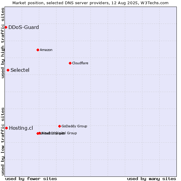 Market position of Selectel vs. Hosting.cl vs. DDoS-Guard