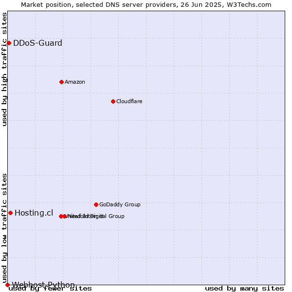 Market position of Hosting.cl vs. DDoS-Guard vs. Webhost Python