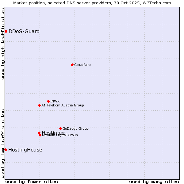 Market position of Hostinger vs. DDoS-Guard vs. HostingHouse