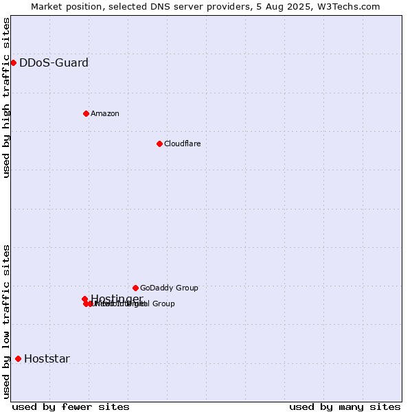 Market position of Hostinger vs. Hoststar vs. DDoS-Guard