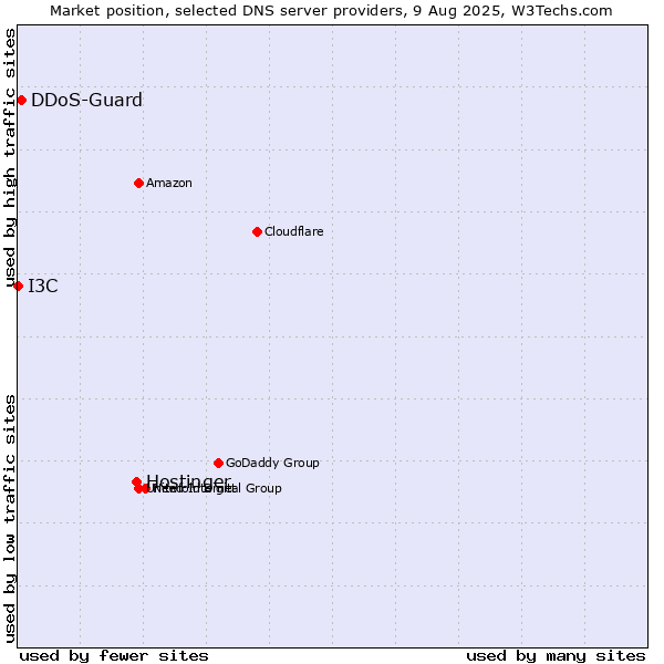 Market position of Hostinger vs. DDoS-Guard vs. I3C