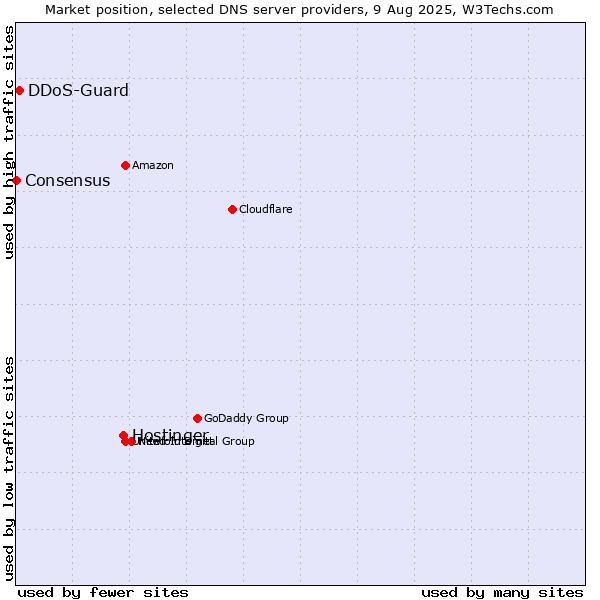 Market position of Hostinger vs. DDoS-Guard vs. Consensus