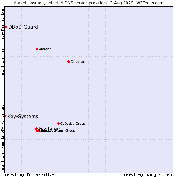 Market position of Hostinger vs. DDoS-Guard vs. Key-Systems