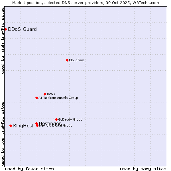Market position of Hostinger vs. KingHost vs. DDoS-Guard