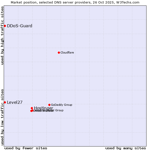 Market position of Hostinger vs. Level27 vs. DDoS-Guard