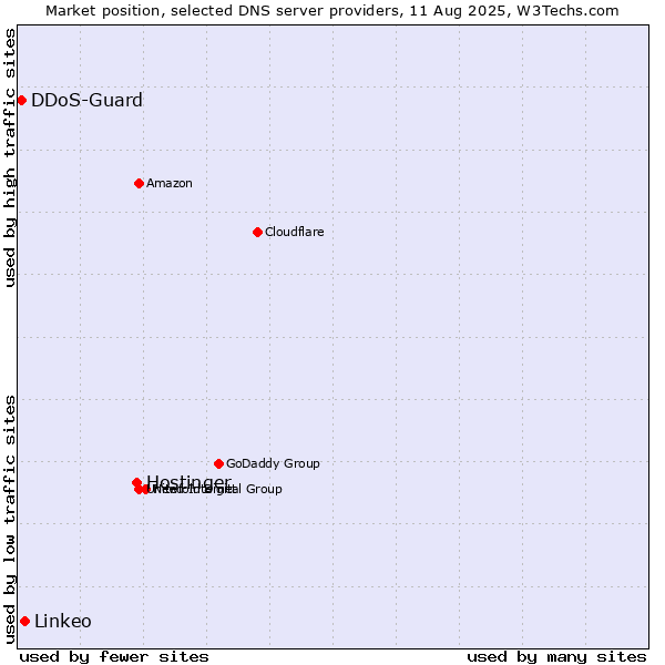 Market position of Hostinger vs. Linkeo vs. DDoS-Guard
