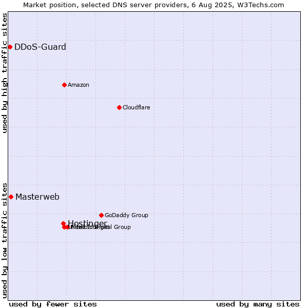 Market position of Hostinger vs. Masterweb vs. DDoS-Guard