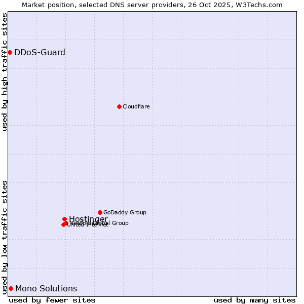 Market position of Hostinger vs. Mono Solutions vs. DDoS-Guard