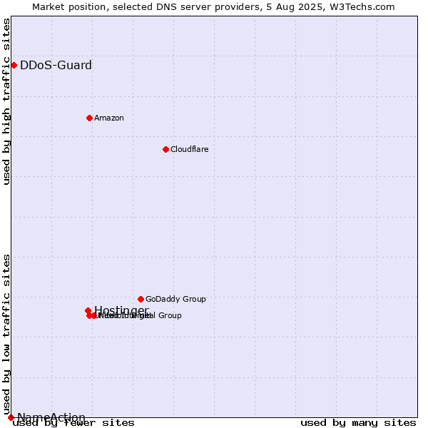 Market position of Hostinger vs. DDoS-Guard vs. NameAction