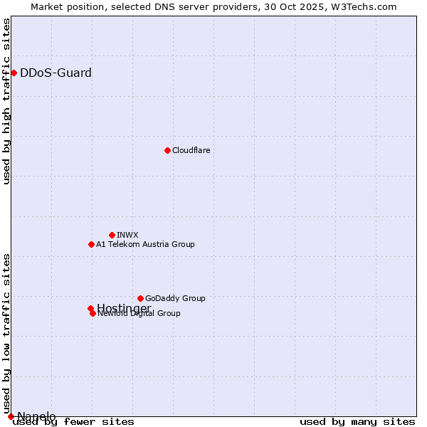 Market position of Hostinger vs. DDoS-Guard vs. Nanelo