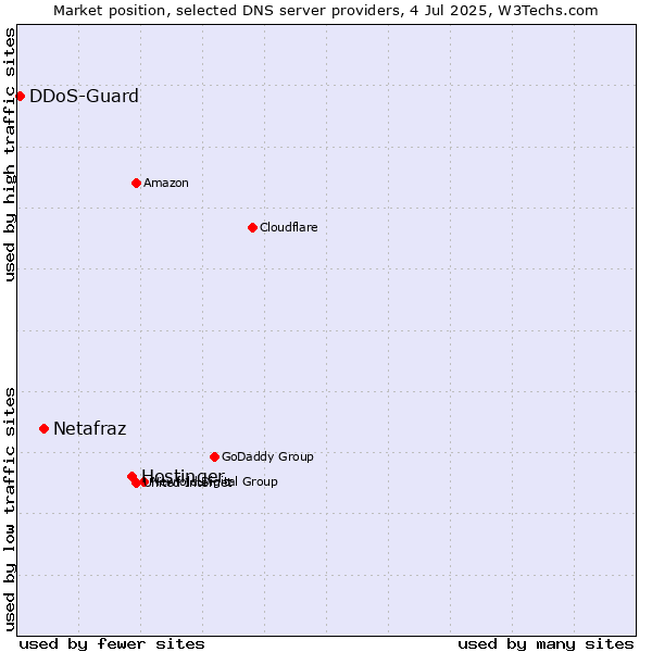 Market position of Hostinger vs. Netafraz vs. DDoS-Guard