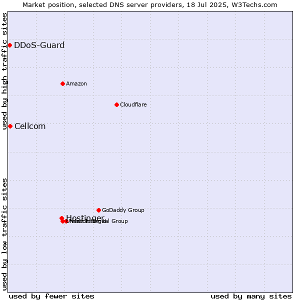 Market position of Hostinger vs. Cellcom vs. DDoS-Guard