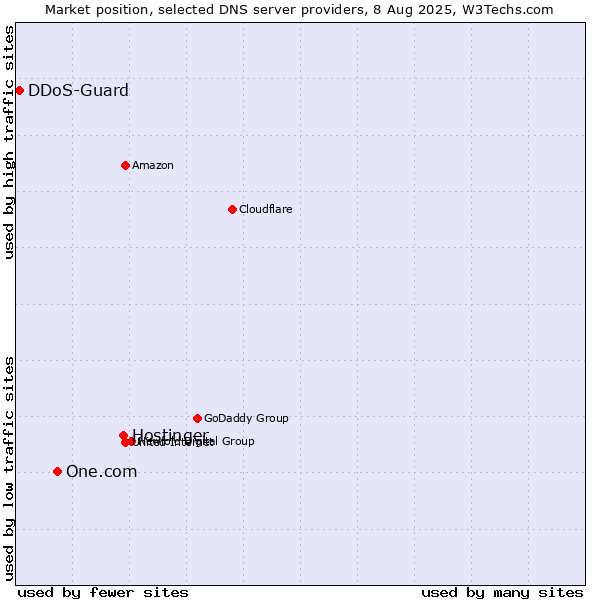 Market position of Hostinger vs. One.com vs. DDoS-Guard