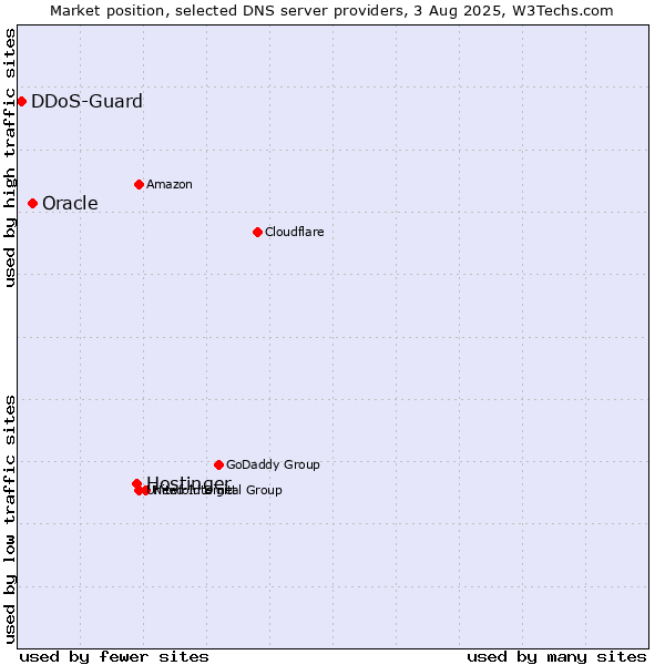Market position of Hostinger vs. Oracle vs. DDoS-Guard
