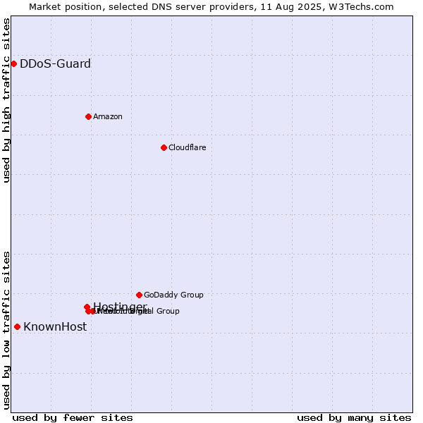 Market position of Hostinger vs. KnownHost vs. DDoS-Guard
