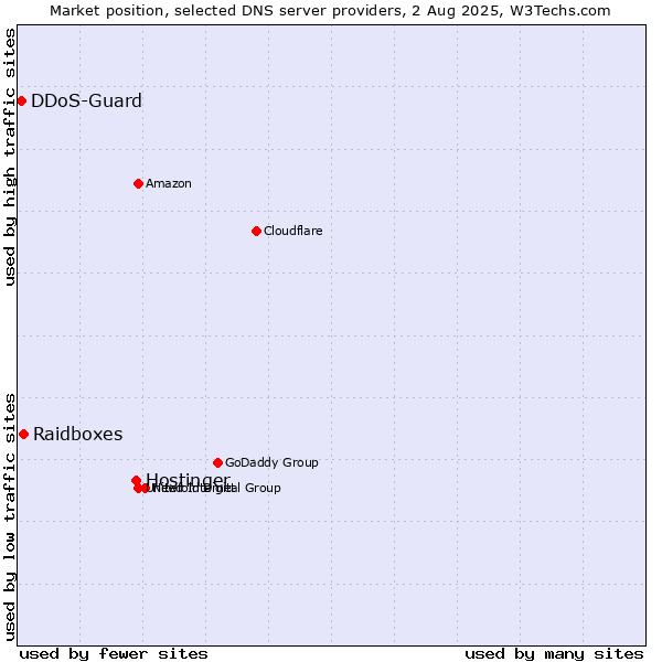 Market position of Hostinger vs. Raidboxes vs. DDoS-Guard