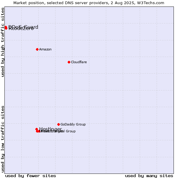 Market position of Hostinger vs. RcodeZero vs. DDoS-Guard