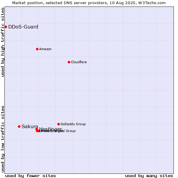 Market position of Hostinger vs. Sakura vs. DDoS-Guard
