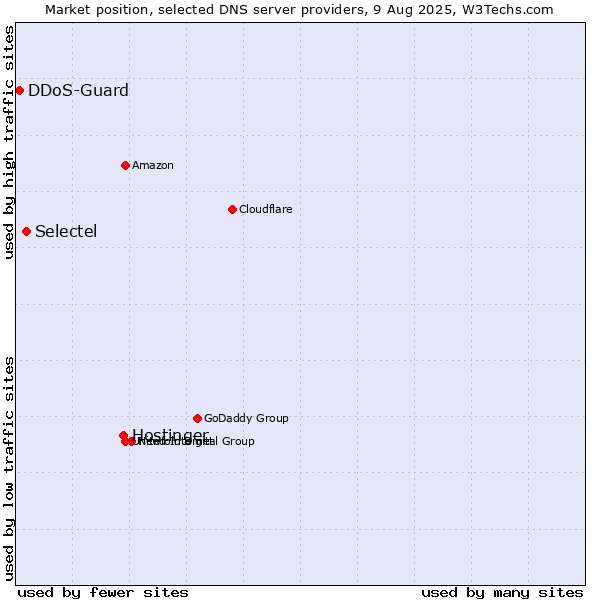 Market position of Hostinger vs. Selectel vs. DDoS-Guard