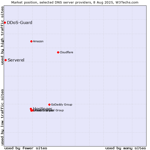 Market position of Hostinger vs. Serverel vs. DDoS-Guard