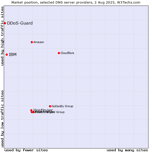 Market position of Hostinger vs. IBM vs. DDoS-Guard