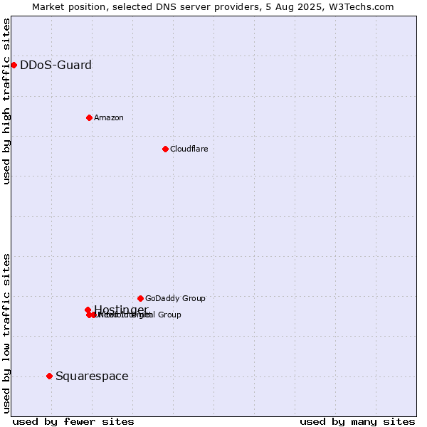 Market position of Hostinger vs. Squarespace vs. DDoS-Guard